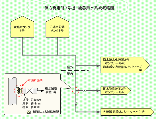 伊方発電所3号機　機器用水系統概略図