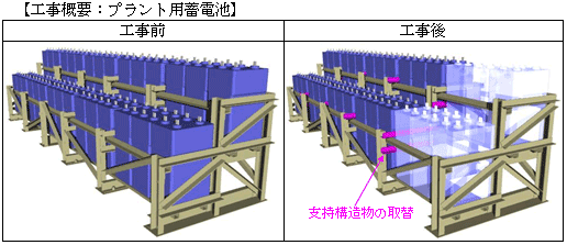 【工事概要：プラント用蓄電池】