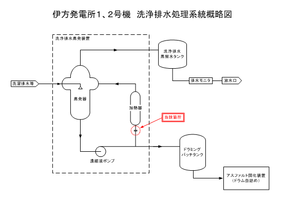 伊方発電所1、2号機　洗浄排水処理系統概略図