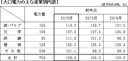 大口電力の主な産業別内訳