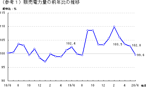 販売電力量の前年比の推移