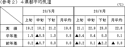 4県都平均気温