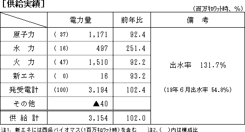 供給実績