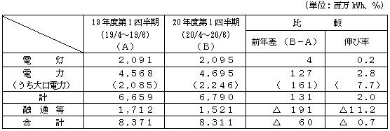 電力需要