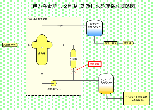 伊方発電所1、2号機　洗浄排水処理系統概略図