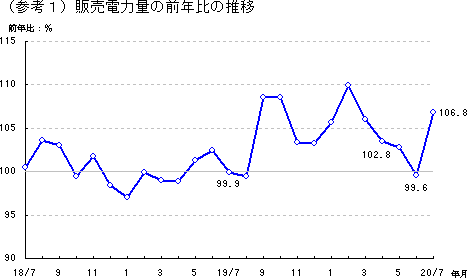 販売電力量の前年比の推移