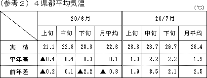 4県都平均気温