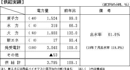 供給実績