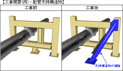 【工事概要(例)：配管支持構造物】