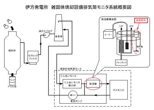 伊方発電所　雑固体焼却設備排気筒モニタ系統概要図