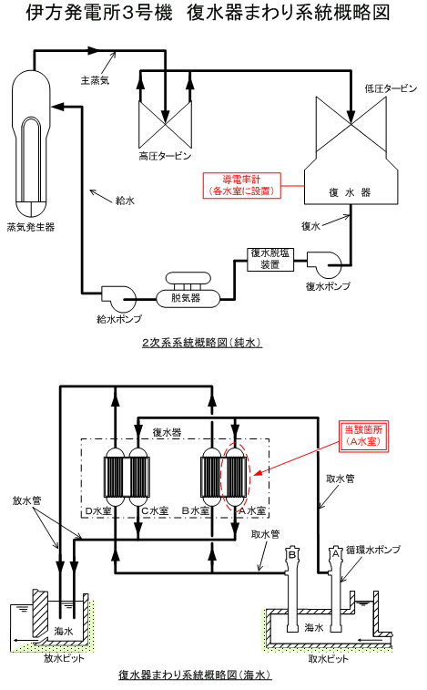 伊方発電所3号機　復水器まわり系統概略図