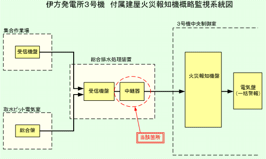 伊方発電所3号機　付属建屋火災報知機概略監視系統図