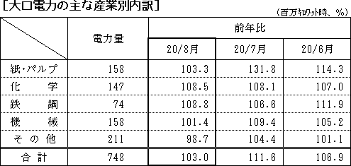 大口電力の主な産業別内訳