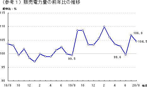 販売電力量の前年比の推移