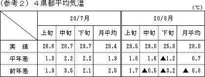 4県都平均気温