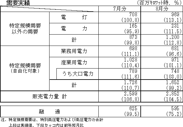 需要実績