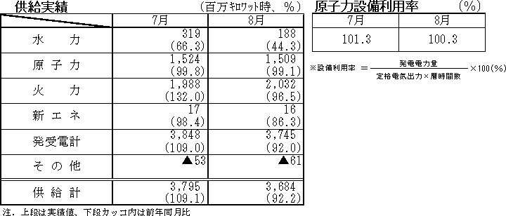 供給実績、原子力設備利用率