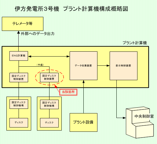 伊方発電所3号機　プラント計算機構成概略図