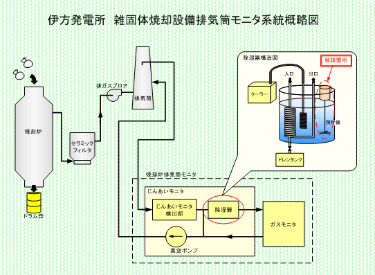 伊方発電所　雑固体焼却設備排気筒モニタ系統概略図