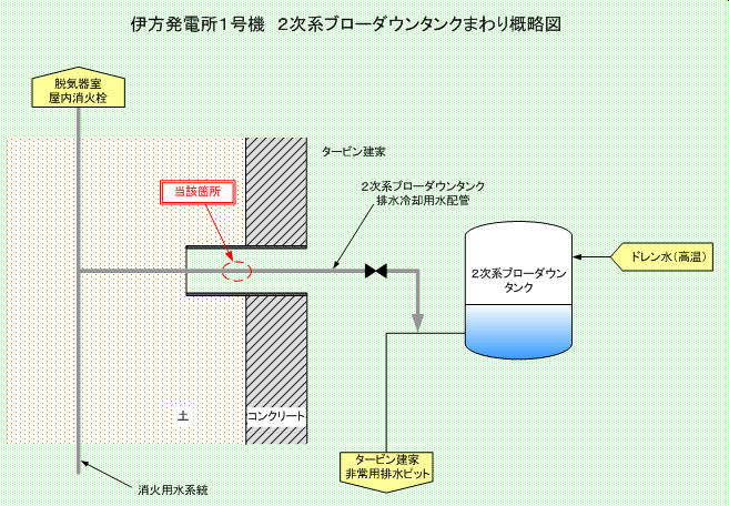 伊方発電所1号機　2次系ブローダウンタンクまわり概略図