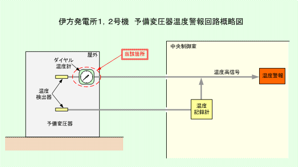 伊方発電所1，2号機　予備変圧器温度警報回路概略図