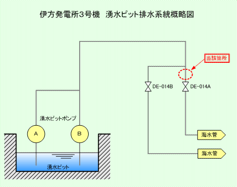 伊方発電所3号機　湧水ピット排水系統概略図