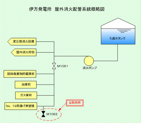 伊方発電所　屋外消火配管系統概略図