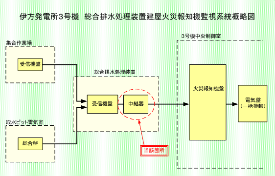 伊方発電所3号機　総合排水処理装置建屋火災報知機監視系統概略図