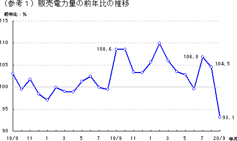 販売電力量の前年比の推移