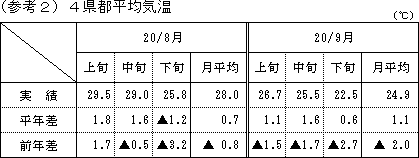 4県都平均気温