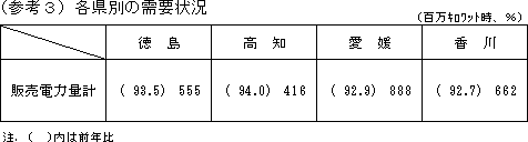 各県別の需要状況