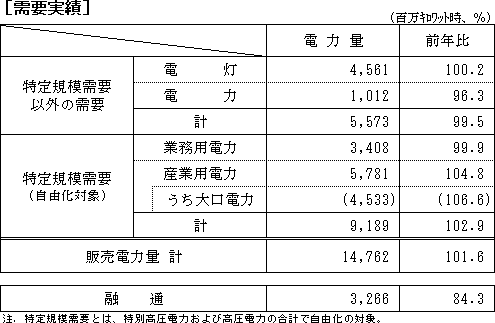 需要実績