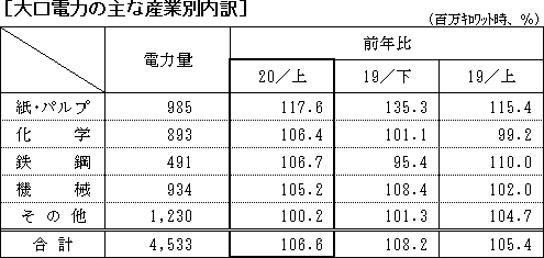 大口電力の主な産業別内訳