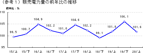 販売電力量の前年比の推移