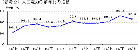 大口電力の前年比の推移