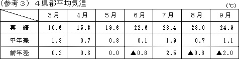 4県都平均気温