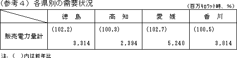 各県別の需要状況