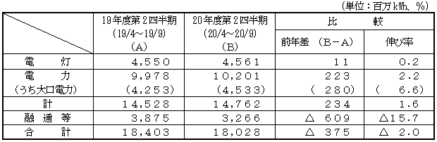 電力需要の表