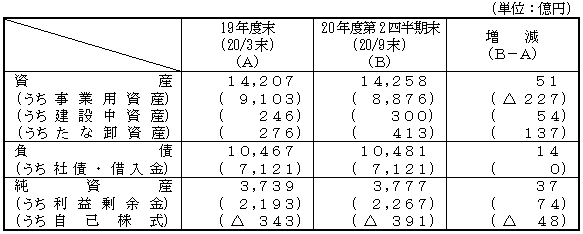 財政状態の表