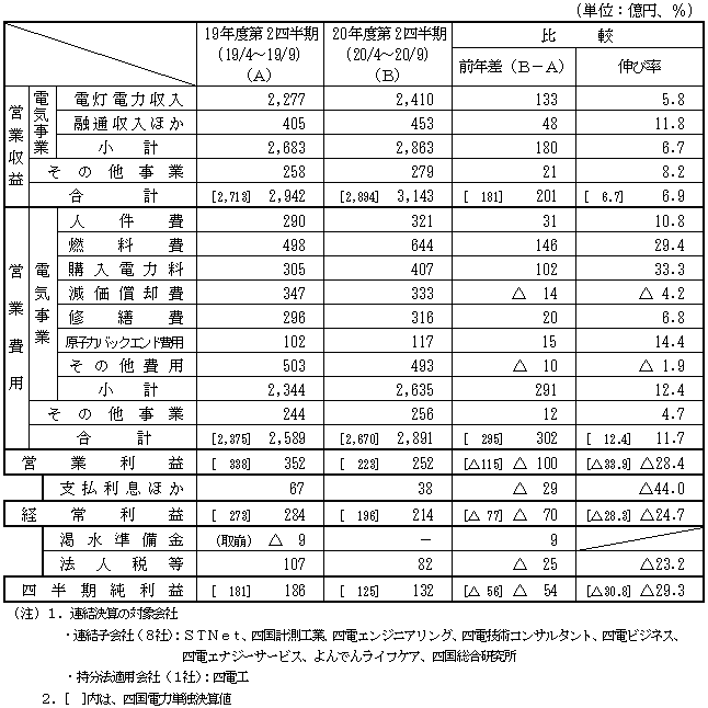 収支の表