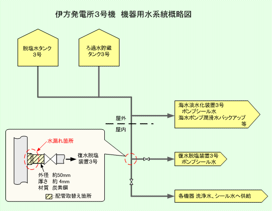 伊方発電所3号機　機器用水系統概略図