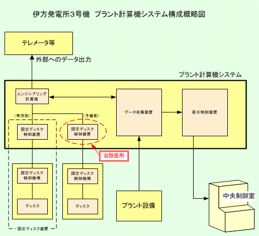 伊方発電所3号機　プラント計算機システム構成概略図