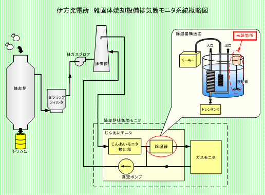 伊方発電所　雑固体焼却設備排気筒モニタ系統概略図