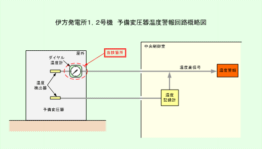 伊方発電所1，2号機　予備変圧器温度警報回路概略図