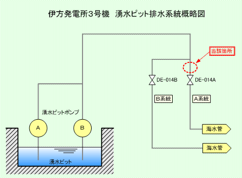 伊方発電所3号機　湧水ピット排水系統概略図