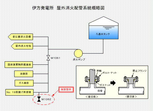 伊方発電所　屋外消火配管系統概略図