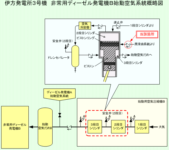 伊方発電所3号機　非常用ディーゼル発電機B指導空気系統外略図