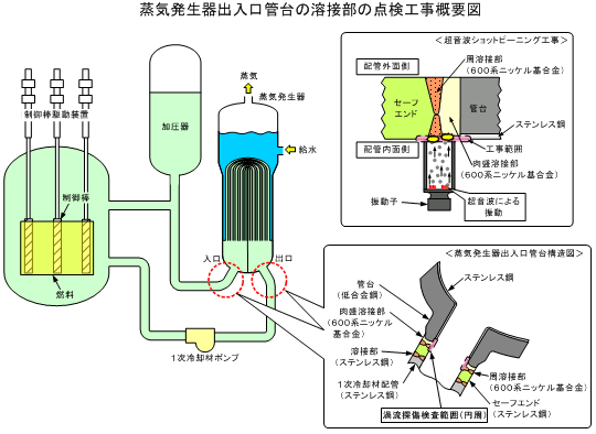 蒸気発生器出入口管台の溶接部の点検工事概要図