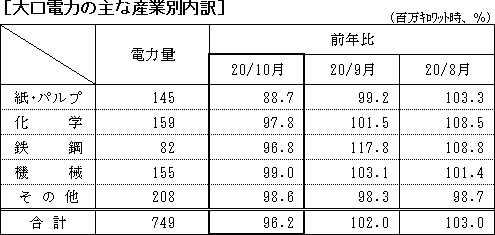 大口電力の主な産業別内訳