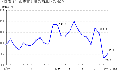 販売電力量の前年比の推移